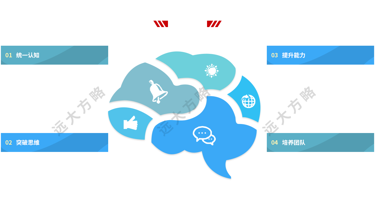 企業(yè)研修課課程四大價(jià)值：統(tǒng)一認(rèn)知、突破思維、提升能力、培養(yǎng)團(tuán)隊(duì)